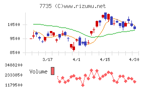 ＳＣＲＥＥＮホールディングスチャート