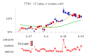 タムロンチャート
