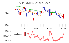 ノーリツ鋼機チャート