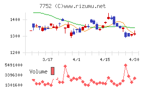 リコーチャート