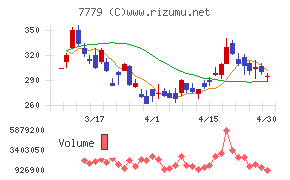 ＣＹＢＥＲＤＹＮＥチャート