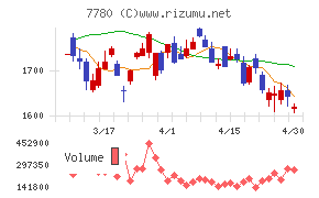 メニコンチャート