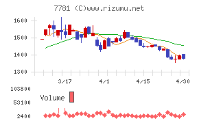 平山ホールディングスチャート