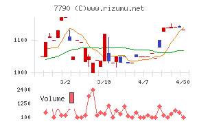 バルコスチャート