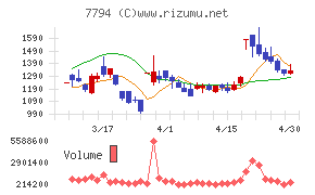 イーディーピーチャート