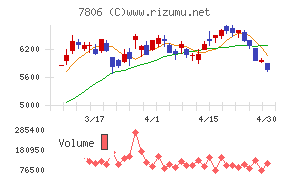ＭＴＧチャート
