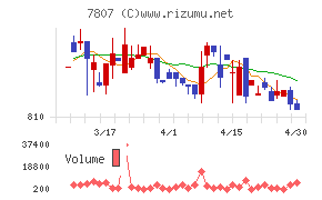 幸和製作所チャート