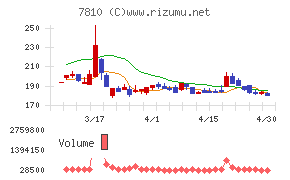 クロスフォーチャート