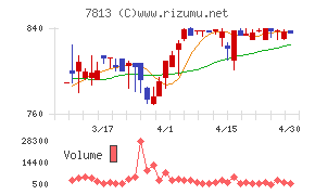 プラッツチャート