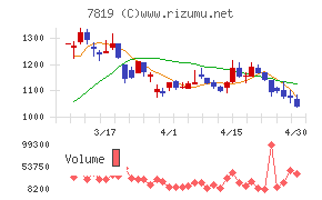 粧美堂チャート