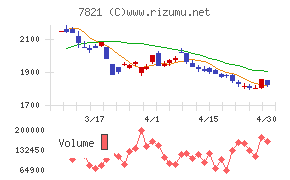 前田工繊チャート