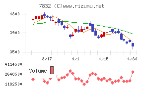 バンダイナムコホールディングスチャート