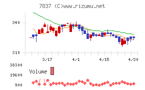 アールシーコアチャート