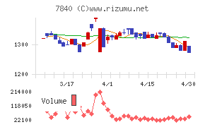 フランスベッドホールディングスチャート