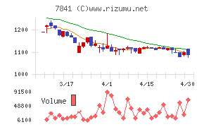 遠藤製作所チャート