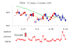 マーベラスチャート