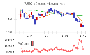 萩原工業チャート