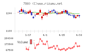 エイベックスチャート