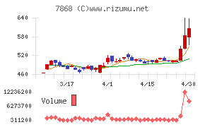 広済堂ホールディングスチャート