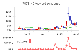 フクビ化学工業チャート