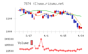 レックチャート