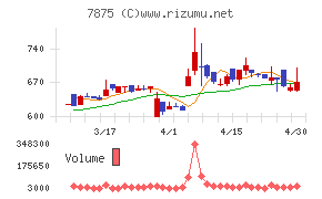 竹田ｉＰホールディングスチャート