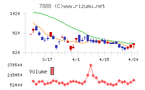 三光合成チャート