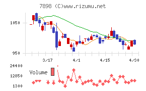ウッドワンチャート