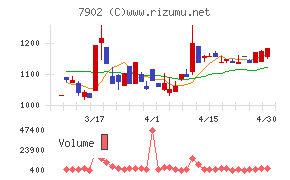 ソノコムチャート