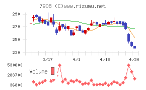 ＫＩＭＯＴＯチャート