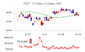 ＺＡＣＲＯＳチャート