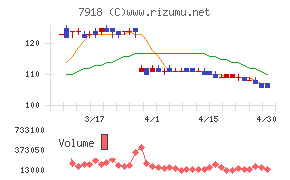 ヴィア・ホールディングスチャート
