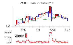 旭化学工業チャート