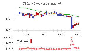 未来工業チャート