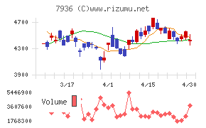アシックスチャート