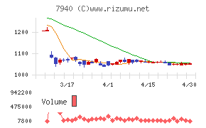 ウェーブロックホールディングスチャート