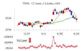 ローランドチャート