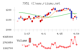 ヤマハチャート