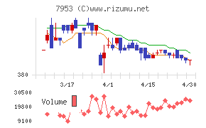 菊水化学工業チャート