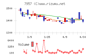 フジコピアンチャート