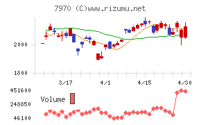信越ポリマーチャート