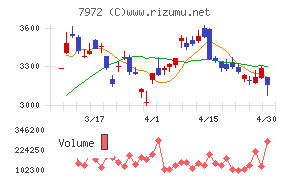 イトーキチャート