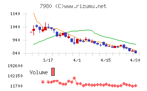 重松製作所チャート