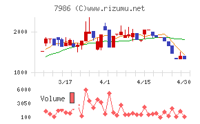 日本アイ・エス・ケイチャート