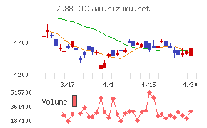 ニフコチャート