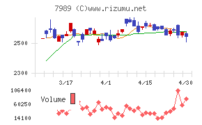 立川ブラインド工業チャート