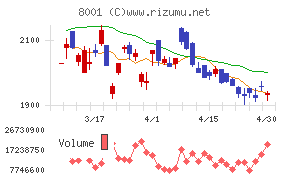 伊藤忠商事チャート