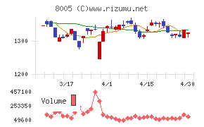 スクロールチャート