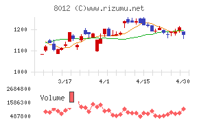 長瀬産業チャート