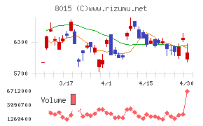 豊田通商チャート